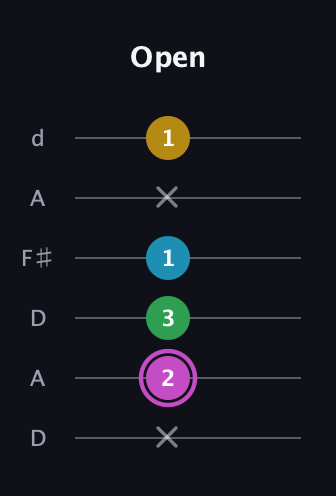 B Augmented Flat 5th guitar tab — Open (x 2 3 1 x 1) in Open D Tuning (DADF♯AD)