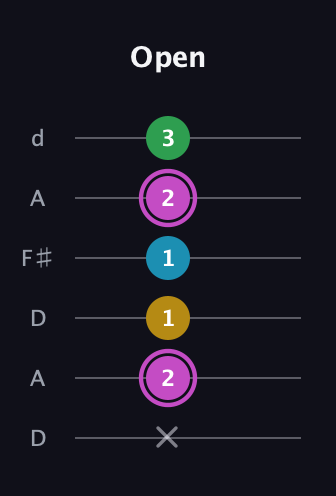 B Augmented Flat 5th guitar tab — Open (x 2 1 1 2 3) in Open D Tuning (DADF♯AD)