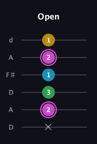 B Augmented Flat 5th guitar tab — Open (x 2 3 1 2 1) in Open D Tuning (DADF♯AD)