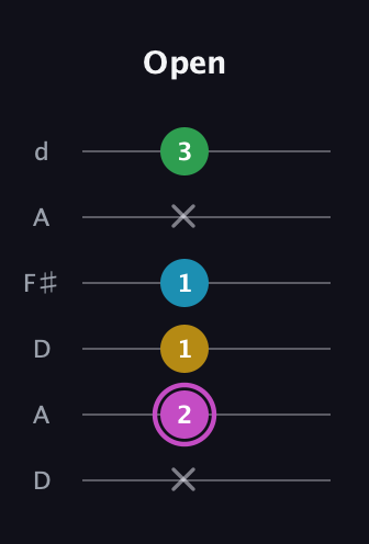 B Augmented Flat 5th guitar tab — Open (x 2 1 1 x 3) in Open D Tuning (DADF♯AD)