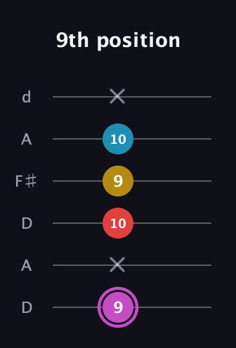 B Augmented Flat 9th guitar tab — 9th position (9 x 10 9 10 x) in Open D Tuning (DADF♯AD)