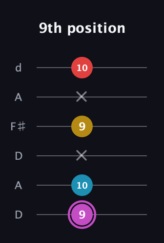 B Augmented Flat 9th guitar tab — 9th position (9 10 x 9 x 10) in Open D Tuning (DADF♯AD)
