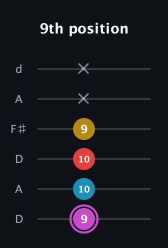 B Augmented Flat 9th guitar tab — 9th position (9 10 10 9 x x) in Open D Tuning (DADF♯AD)
