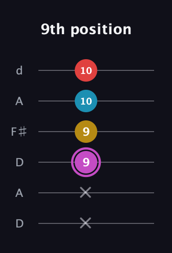 B Augmented Flat 9th guitar tab — 9th position (x x 9 9 10 10) in Open D Tuning (DADF♯AD)