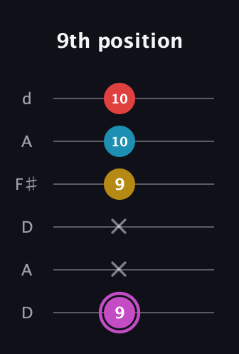B Augmented Flat 9th guitar tab — 9th position (9 x x 9 10 10) in Open D Tuning (DADF♯AD)