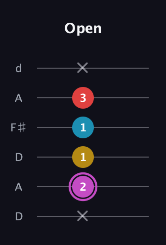 B Augmented Flat 9th guitar tab — Open (x 2 1 1 3 x) in Open D Tuning (DADF♯AD)