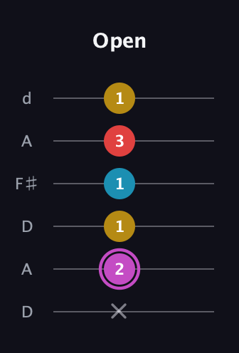 B Augmented Flat 9th guitar tab — Open (x 2 1 1 3 1) in Open D Tuning (DADF♯AD)