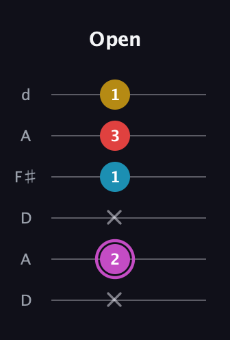 B Augmented Flat 9th guitar tab — Open (x 2 x 1 3 1) in Open D Tuning (DADF♯AD)