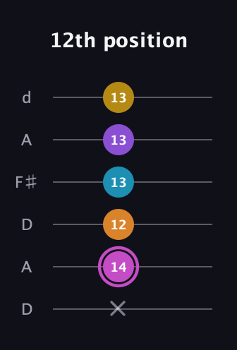 B Augmented-major 7th Sharp 9th guitar tab — 12th position (x 14 12 13 13 13) in Open D Tuning (DADF♯AD)