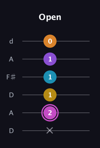 B Augmented-major 7th Sharp 9th guitar tab — Open (x 2 1 1 1 0) in Open D Tuning (DADF♯AD)