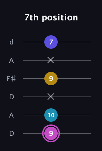 B Augmented Sharp 13th guitar tab — 7th position (9 10 x 9 x 7) in Open D Tuning (DADF♯AD)