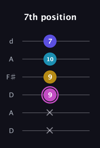 B Augmented Sharp 13th guitar tab — 7th position (x x 9 9 10 7) in Open D Tuning (DADF♯AD)