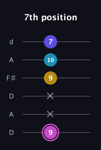 B Augmented Sharp 13th guitar tab — 7th position (9 x x 9 10 7) in Open D Tuning (DADF♯AD)
