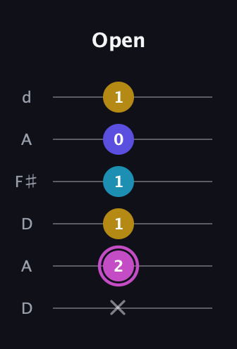 B Augmented Sharp 13th guitar tab — Open (x 2 1 1 0 1) in Open D Tuning (DADF♯AD)