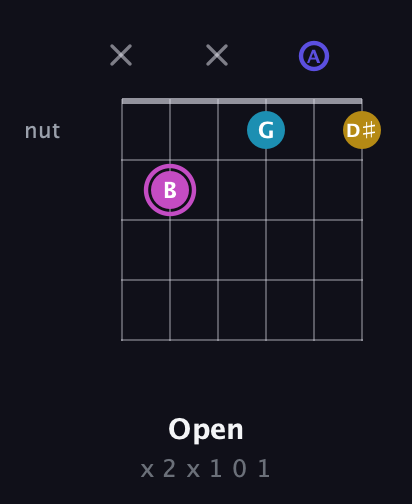 B Augmented Sharp 13th guitar chord — Open (x 2 x 1 0 1) fretboard diagram in Open D Tuning (DADF♯AD)