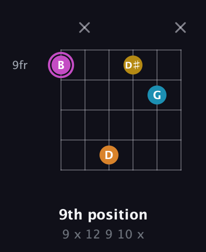B Augmented Sharp 9th guitar chord — 9th position (9 x 12 9 10 x) fretboard diagram in Open D Tuning (DADF♯AD)