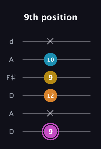 B Augmented Sharp 9th guitar tab — 9th position (9 x 12 9 10 x) in Open D Tuning (DADF♯AD)