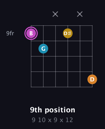 B Augmented Sharp 9th guitar chord — 9th position (9 10 x 9 x 12) fretboard diagram in Open D Tuning (DADF♯AD)