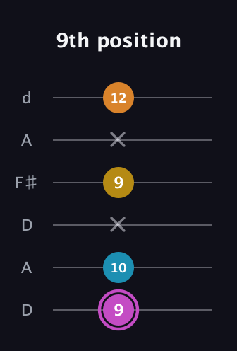 B Augmented Sharp 9th guitar tab — 9th position (9 10 x 9 x 12) in Open D Tuning (DADF♯AD)