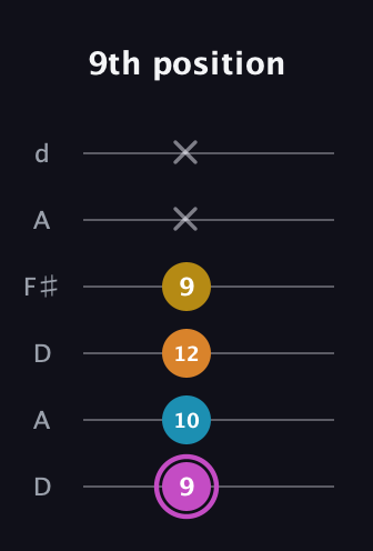 B Augmented Sharp 9th guitar tab — 9th position (9 10 12 9 x x) in Open D Tuning (DADF♯AD)