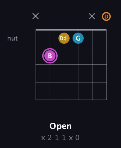 B Augmented Sharp 9th guitar chord — Open (x 2 1 1 x 0) fretboard diagram in Open D Tuning (DADF♯AD)