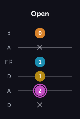 B Augmented Sharp 9th guitar tab — Open (x 2 1 1 x 0) in Open D Tuning (DADF♯AD)