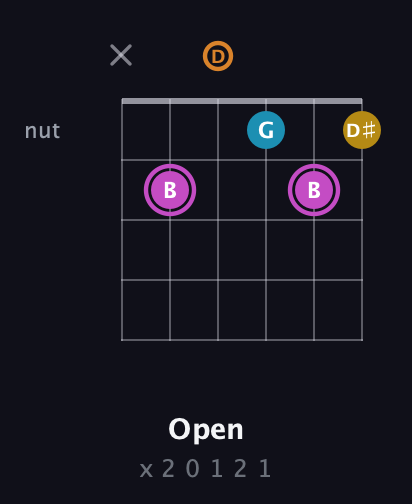 B Augmented Sharp 9th guitar chord — Open (x 2 0 1 2 1) fretboard diagram in Open D Tuning (DADF♯AD)