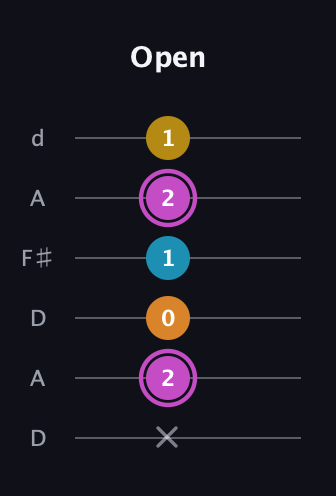 B Augmented Sharp 9th guitar tab — Open (x 2 0 1 2 1) in Open D Tuning (DADF♯AD)