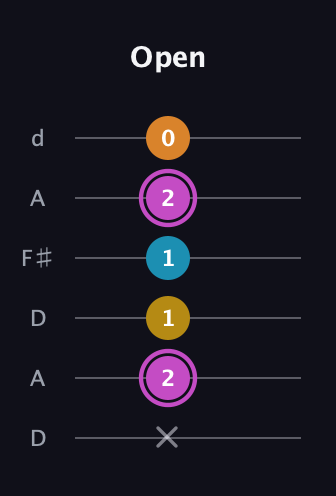 B Augmented Sharp 9th guitar tab — Open (x 2 1 1 2 0) in Open D Tuning (DADF♯AD)