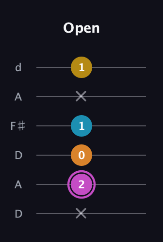 B Augmented Sharp 9th guitar tab — Open (x 2 0 1 x 1) in Open D Tuning (DADF♯AD)