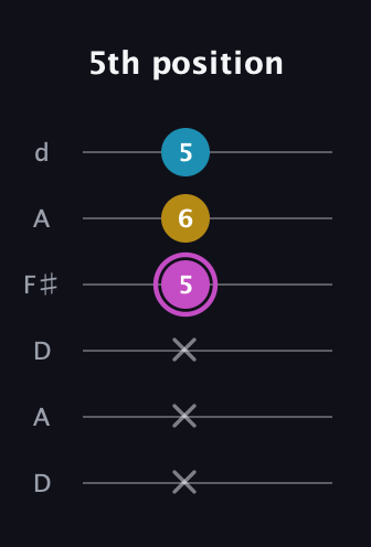 B Augmented guitar tab — 5th position (x x x 5 6 5) in Open D Tuning (DADF♯AD)