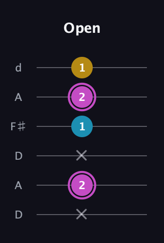 B Augmented guitar tab — Open (x 2 x 1 2 1) in Open D Tuning (DADF♯AD)