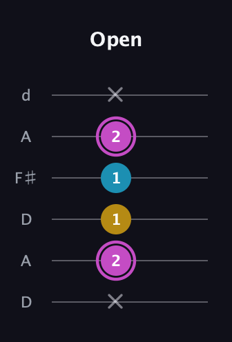 B Augmented guitar tab — Open (x 2 1 1 2 x) in Open D Tuning (DADF♯AD)