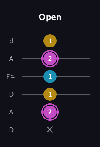 B Augmented guitar tab — Open (x 2 1 1 2 1) in Open D Tuning (DADF♯AD)