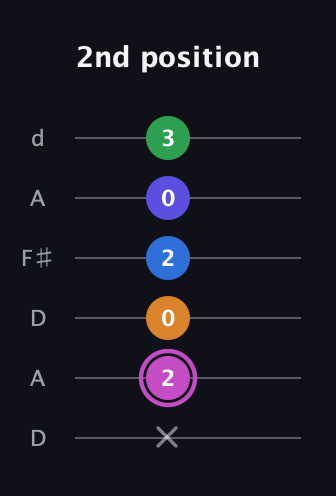 B Diminished 7th Sharp 13th guitar tab — 2nd position (x 2 0 2 0 3) in Open D Tuning (DADF♯AD)