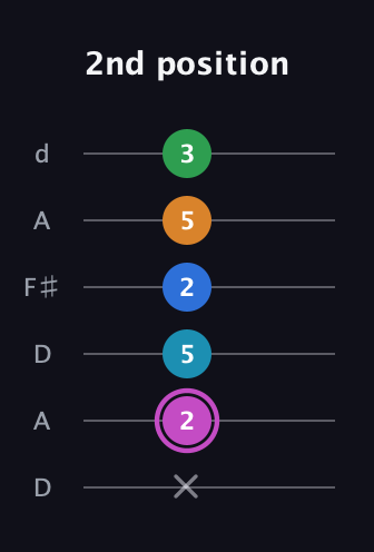 B Diminished 7th Sharp 5th guitar tab — 2nd position (x 2 5 2 5 3) in Open D Tuning (DADF♯AD)