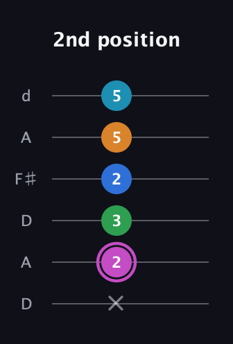 B Diminished 7th Sharp 5th guitar tab — 2nd position (x 2 3 2 5 5) in Open D Tuning (DADF♯AD)