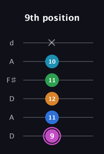 B Diminished 7th Sharp 5th guitar tab — 9th position (9 11 12 11 10 x) in Open D Tuning (DADF♯AD)