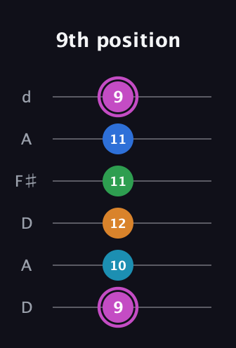 B Diminished 7th Sharp 5th guitar tab — 9th position (9 10 12 11 11 9) in Open D Tuning (DADF♯AD)