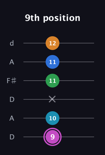 B Diminished 7th Sharp 5th guitar tab — 9th position (9 10 x 11 11 12) in Open D Tuning (DADF♯AD)