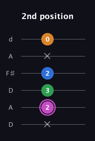 B Diminished 7th Sharp 9th guitar tab — 2nd position (x 2 3 2 x 0) in Open D Tuning (DADF♯AD)