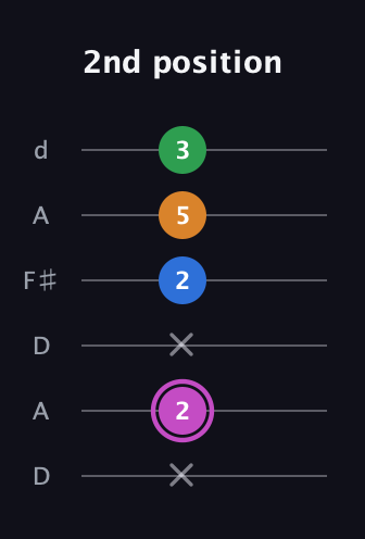 B Diminished 7th Sharp 9th guitar tab — 2nd position (x 2 x 2 5 3) in Open D Tuning (DADF♯AD)