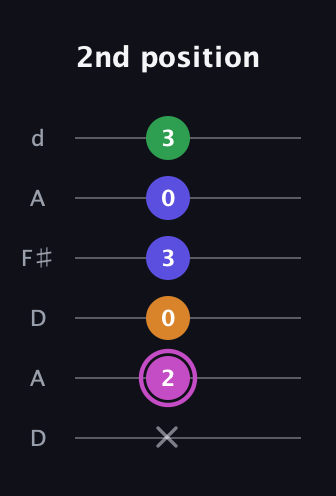 B Diminished Sharp 13th guitar tab — 2nd position (x 2 0 3 0 3) in Open D Tuning (DADF♯AD)