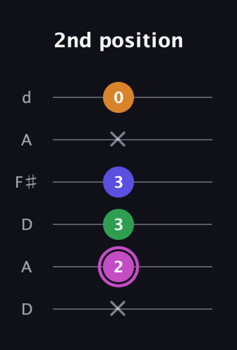 B Diminished Sharp 13th guitar tab — 2nd position (x 2 3 3 x 0) in Open D Tuning (DADF♯AD)