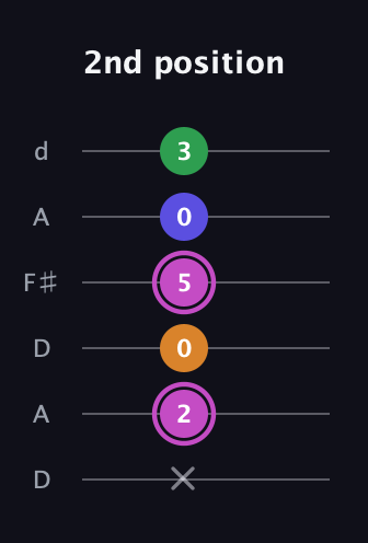 B Diminished Sharp 13th guitar tab — 2nd position (x 2 0 5 0 3) in Open D Tuning (DADF♯AD)