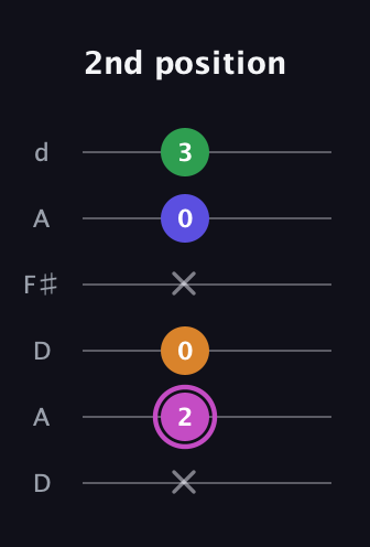 B Diminished Sharp 13th guitar tab — 2nd position (x 2 0 x 0 3) in Open D Tuning (DADF♯AD)