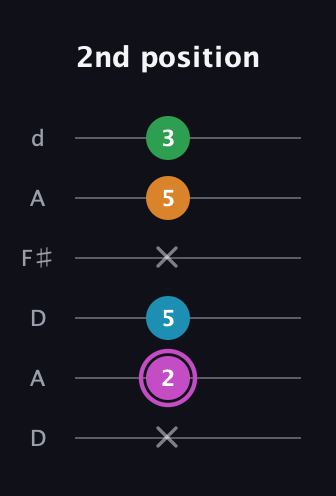 B Diminished Sharp 5th guitar tab — 2nd position (x 2 5 x 5 3) in Open D Tuning (DADF♯AD)