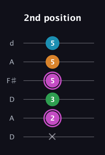 B Diminished Sharp 5th guitar tab — 2nd position (x 2 3 5 5 5) in Open D Tuning (DADF♯AD)