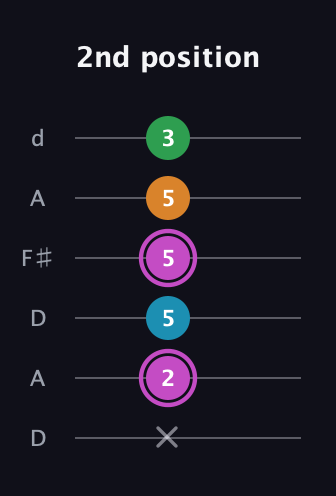 B Diminished Sharp 5th guitar tab — 2nd position (x 2 5 5 5 3) in Open D Tuning (DADF♯AD)