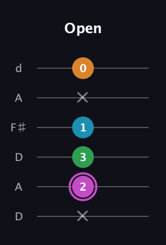 B Diminished Sharp 5th guitar tab — Open (x 2 3 1 x 0) in Open D Tuning (DADF♯AD)
